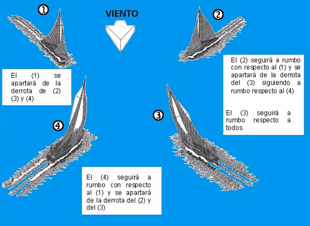 Diagrama de prioridad de paso entre cuatro veleros según el viento